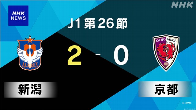 サッカーJ1第26節 アルビレックス新潟 京都サンガに勝利