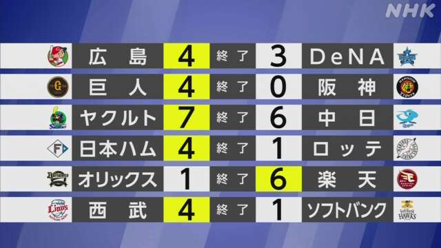 【プロ野球結果】セ・リーグ首位広島 菊地3ランでサヨナラ勝ち