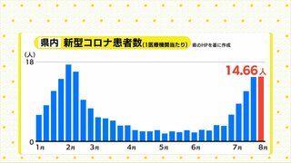 新型コロナの感染者数が横ばい　前週の1.01倍「新型コロナ警報」継続　広島