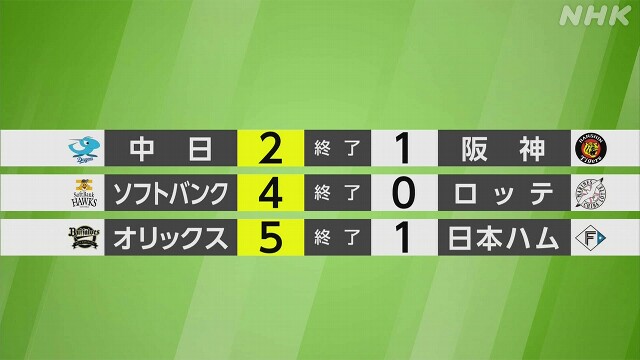 【プロ野球結果】ソフトバンク ロッテに勝ち 優勝マジック26に