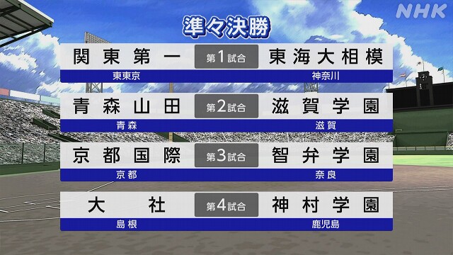 高校野球 夏の甲子園ベスト8出そろう 準々決勝の組み合わせは