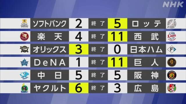 【プロ野球結果】巨人 DeNAに快勝 首位広島に“ゲーム差なし”