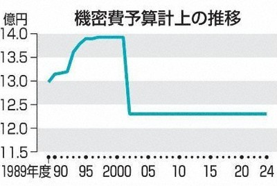 官房機密費の予算額、23年間同額　12億円、社会変化を反映せず