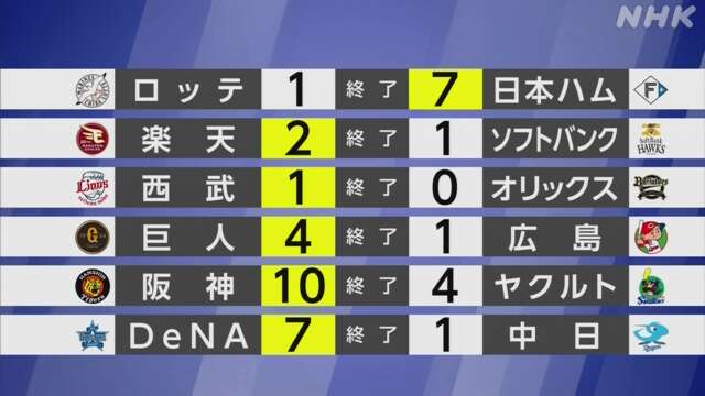 【プロ野球結果】セ2位の巨人が首位広島に勝ちゲーム差「1」に