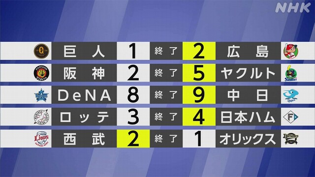 【プロ野球結果】セ首位の広島 首位攻防3連戦2勝1敗と勝ち越し