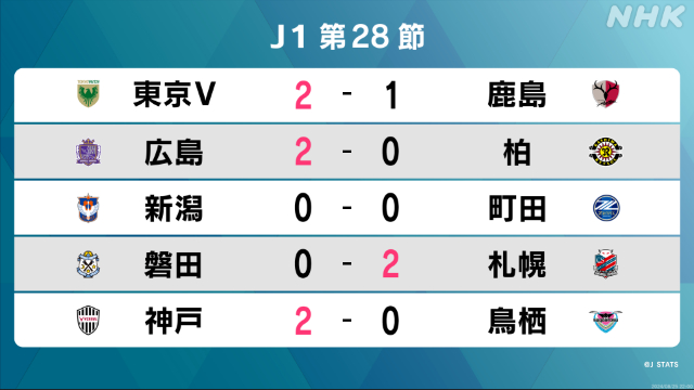 サッカーJ1第28節 2位広島が30年ぶり6連勝 首位町田は引き分け