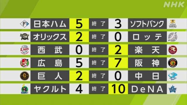 【プロ野球結果】セ2位巨人 菅野12勝目 首位広島とゲーム差1に