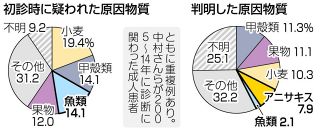 魚介類でじんましん、嘔吐…　「アニサキス」アレルギーかも　加熱後でも タンパク質に過剰反応