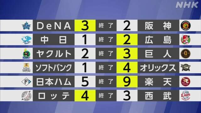 【プロ野球結果】西武 延長サヨナラ負けでロッテに16連敗