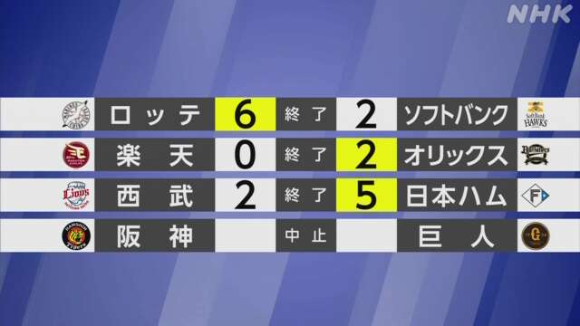 【プロ野球結果】パ・リーグ ロッテがソフトバンクに勝利