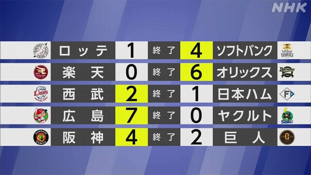 【プロ野球結果】広島 再び首位に 大瀬良投手7回無失点の好投