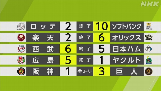 【プロ野球結果】パ首位のソフトバンク マジックナンバー15に