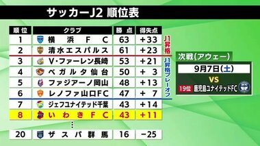 Ｊ2いわきFC　昇格プレーオフ争う仙台に痛い敗戦　最後まで主導権奪えず　もう一回這い上がる