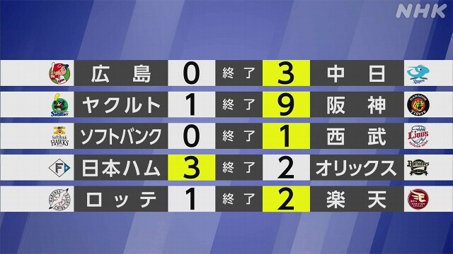 【プロ野球結果】広島4連敗で首位 巨人とのゲーム差「1」に