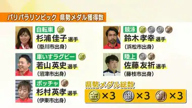 【パラ閉幕】静岡県勢はメダル9個　競泳・鈴木が4個　車いす陸上・佐藤が2個　自転車・杉浦は最年長の金