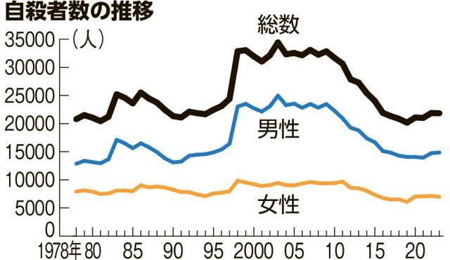 「自殺対策白書」概要案　子どもの自殺を分析　家庭の問題が約4割