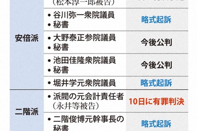 二階派元会計責任者に有罪判決　裏金「派閥の都合、利害」と批判