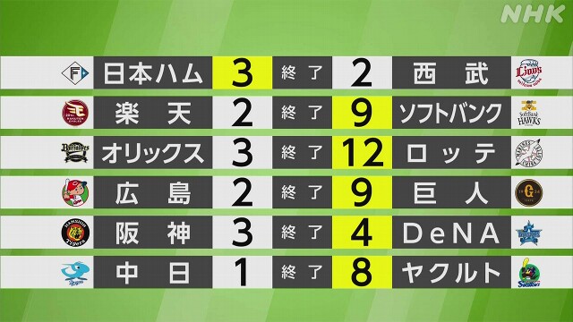 【プロ野球結果】セ首位巨人 広島に逆転勝ちでゲーム差3に