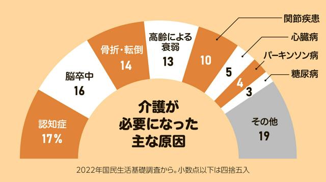 【介護のきほん】介護が必要になる原因は？　1位は認知症、2位は…