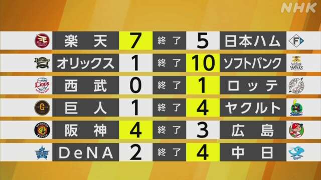 【プロ野球結果】セ首位 巨人敗れ 2位の阪神が勝ちゲーム差2に