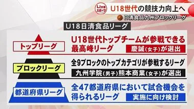 Ｕ１８日清食品九州ブロックリーグが今年度から新設【熊本】