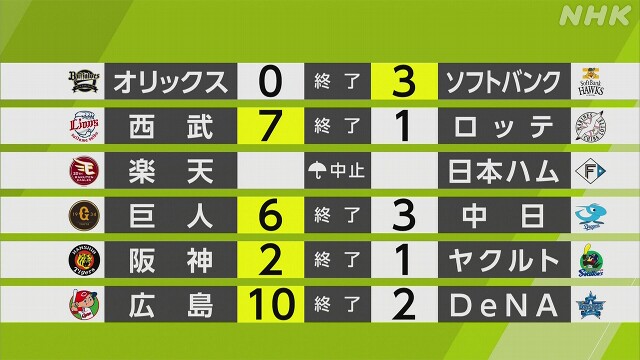 【プロ野球結果】セ首位巨人と2位阪神がともに勝利