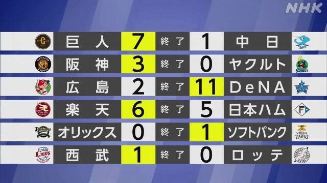 【プロ野球結果】ソフトバンク7連勝 優勝へのマジック「5」に