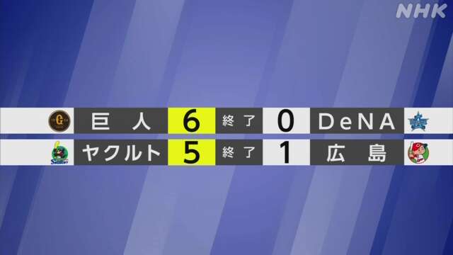 【プロ野球結果】首位 巨人 優勝マジック「8」に