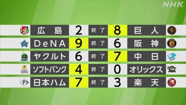 【プロ野球結果】巨人 4連勝 優勝へのM6 ソフトバンクはM4に