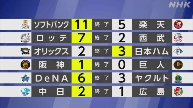 【プロ野球結果】ソフトバンク マジック1に 阪神は巨人と1差