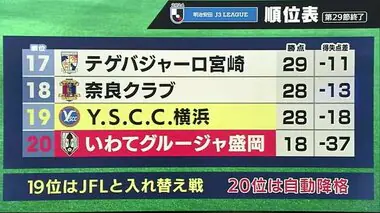 いわてグルージャ盛岡　痛恨のドロー　１９位のＹ．Ｓ．Ｃ．Ｃ横浜と対戦