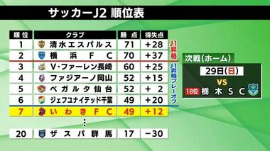 いわきFC・J2残留決定！　アウェーで徳島と対戦　5試合ぶりの無失点勝利　目標は昇格プレーオフ圏