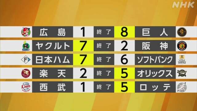 【プロ野球結果】巨人が4年ぶりリーグ優勝 日本ハムは2位確定