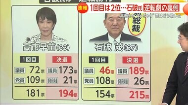 【解説】議員票46票→189票に…石破氏が“自民党新総裁”　1回目2位からの“逆転劇の裏側”　高市氏“うっちゃり”票はどう動いた【10月1日石破新総理誕生へ】