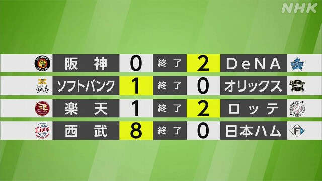 【プロ野球結果】パ・リーグ ロッテが楽天に競り勝ちゲーム差4