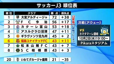 Ｊ3・福島ユナイテッドFC　長野とスコアレスドローで勝ち点1　昇格プレーオフ圏内の6位に