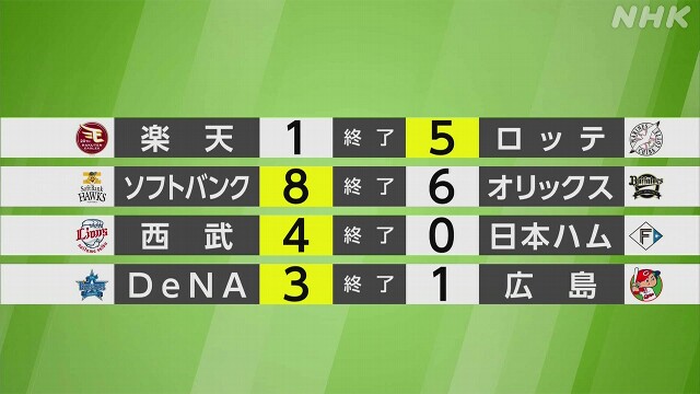 【プロ野球結果】ロッテ 3位確定 クライマックスシリーズ進出