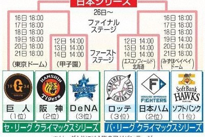 DeNAが3年連続CS進出　セ・リーグも3チーム出そろう