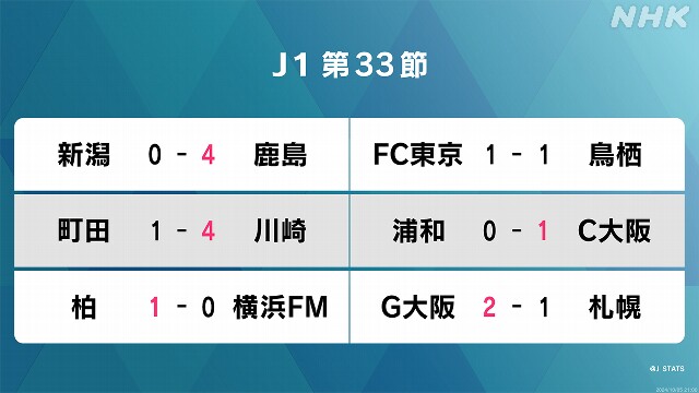 サッカーJ1第33節 町田ゼルビアが川崎フロンターレに敗れ2連敗