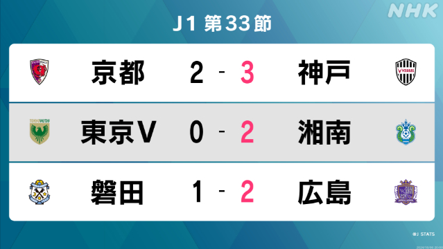 サッカーJ1第33節 首位の広島と2位の神戸がともに勝利