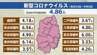 岩手県内の1定点医療機関あたりの新型コロナウイルスの感染者数は4.86人　6週続けて減少　手足口病は２週続けて増加