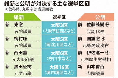 維新、公明牙城の大阪・兵庫6小選挙区に候補擁立　「全面対決」へ