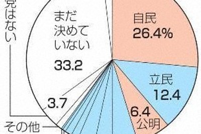 衆院選比例の投票先　自民26％、立憲12％　共同通信世論調査