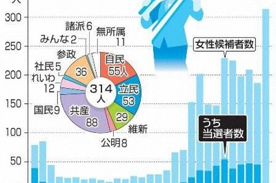 衆院選に立候補の女性314人、過去最多　自民と立憲が重点擁立