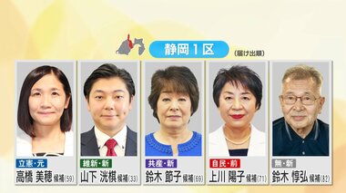 【衆院選】各候補の第一声要旨　要職を歴任した自民前職に野党3党と無所属の元職・新人が挑む静岡1区