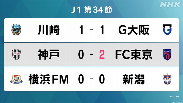 サッカーJ1 第34節 ヴィッセル神戸 FC東京に敗れ連勝6で止まる