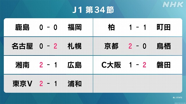 サッカーJ1 第34節 首位のサンフレッチェ広島 12試合ぶり黒星