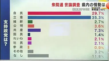 衆院選「政治とカネ」の問題重視が最も多く　岩手１区・２区・３区の情勢　めんこいテレビ世論調査結果