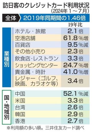 訪日客のカード消費、1.46倍　45都道府県でコロナ前上回る