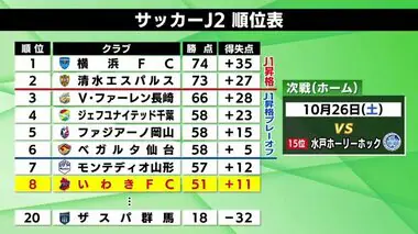 J2・第35節　いわきFCは4試合ぶり黒星　アウェーで岡山と対戦　プレーオフ入りをかけ厳しい戦い続く